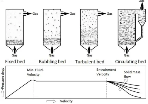 Fig. 3.1: Gas pressure drop vs. gas velocity in ﬂuidized beds [86].