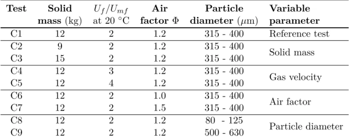 Tab. 4.1: Operating conditions of the air-natural gas combustion from experiments [30]