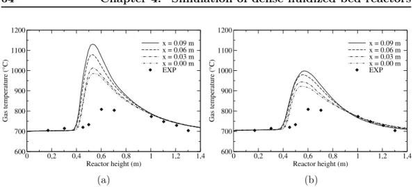 Fig. 4.4: Numerical against experimental mean gas temperature. Results for simulations (a) MESHA0 and (b) MESHB0.