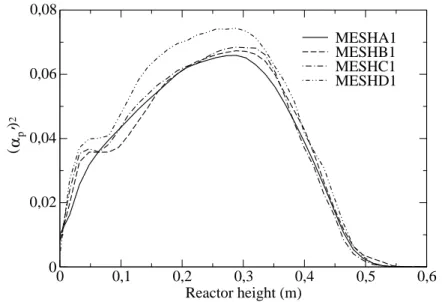 Fig. 4.9: MESHA1-D1: Mean solid volume fraction variance, α ′2 p , at the reactor center.