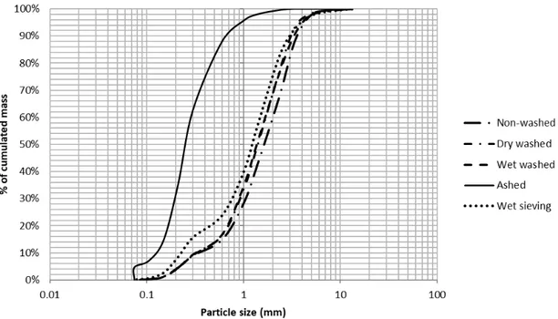 Figure 5.3: Granulometric curves for dierent pretreatments at the studied aerated grit cham- cham-ber under dry weather conditions.