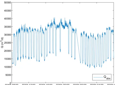 Figure 3.3: Inlet ow dynamics at Saint-Nicolas WRRF due to pump activations from April 2nd at 8 a.m