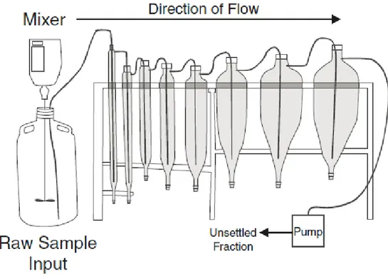 Figure 3.27: Schema of the elutriation system built by Krishnappan et al. (2012).