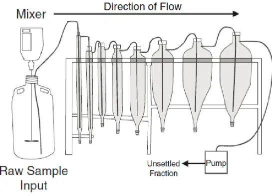 Figure 3.27: Schema of the elutriation system built by Krishnappan et al. (2012).