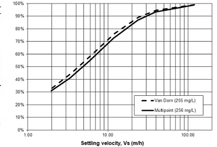 Figure 4.1: PSVD curves from samples collected with the multipoint and Van Dorn samplers at a TSS concentration of 255 mg/L.