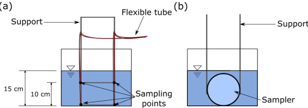 Figure 4.3: Cross-section schema of (a) the multipoint and (b) the Van Dorn samplers at the Saint-Nicolas WRRF.