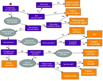 Fig. 20. Individual action decision-tree.