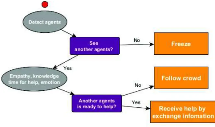 Fig. 26. Action decision-tree of panic agents.