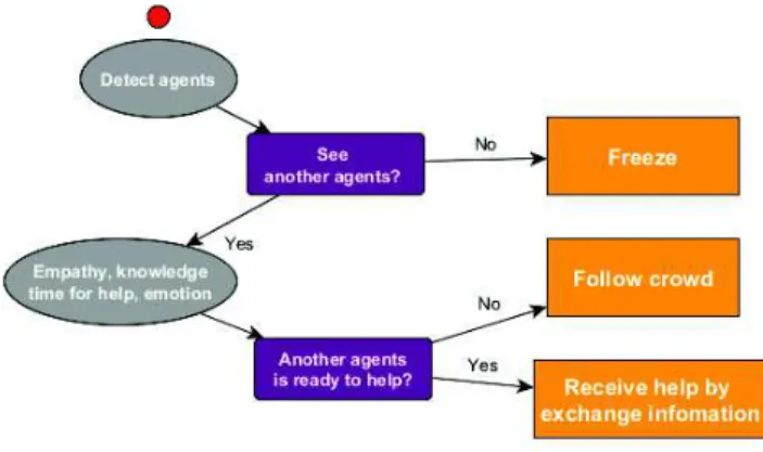 Fig. 26. Action decision-tree of panic agents.
