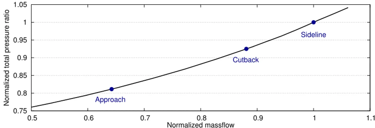 Figure 2.5: Normalized experimental operating line without propagating in the inlet duct.