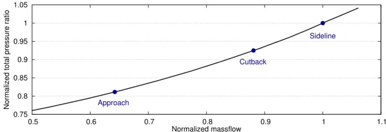 Figure 2.5: Normalized experimental operating line without propagating in the inlet duct.