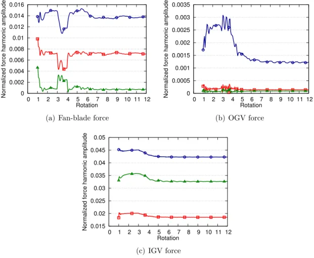 Figure 2.9: Evolution of the normalized amplitude of the pressure force harmonics of one fan-blade, one (classical) OGV and one IGV:  funda-mental frequency (RF for fan and BPF for OGV/IGV), 1 st harmonic,