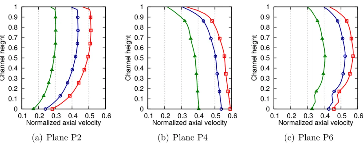 Figure 2.18: Radial evolution of the normalized axial velocity: ap- ap-proach, cutback, sideline