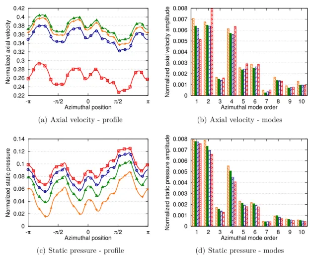 Figure 3.2: Mean azimuthal proﬁle and mode distribution at diﬀerent vane heights - plane P5 - 60A: / 25%, / 50%, / 75%,