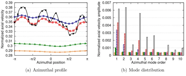Figure 3.5: Mean normalized axial velocity proﬁle and mode distribution at h/H = 75% at approach conditions: / plane P1, / plane P2, / plane P3, / plane P4 and / plane P5
