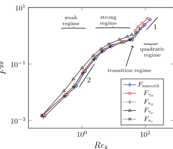 Fig. 17. Correction coefficient along the y-axis F yy for the geometries a and c as a function of the Reynolds number