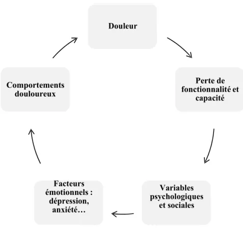 Figure 1. Cercle vicieux du modèle biopsychosocial de la fibromyalgie  (D’après Geoffroy, Amad, Gangloff, &amp; Thomas, 2012)