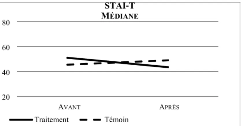 Figure 2. Niveau d’anxiété avant et après selon les deux conditions expérimentales 