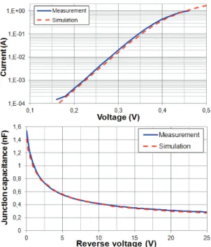 Fig. 4.   Comparison between measurement and simulation of the I(V) curves  of the power NMOSFET 