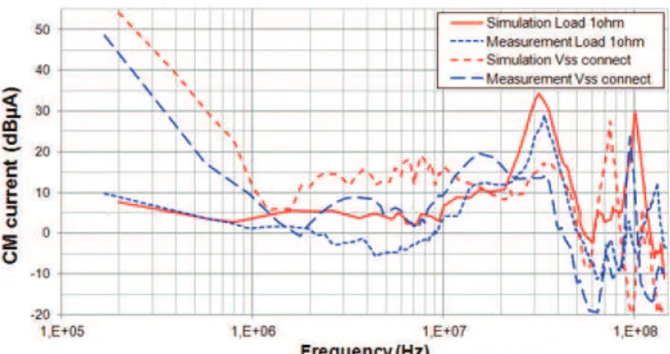 Fig. 11.  Comparison  between  measurement  and  simulation  of  the  conducted  emission spectrum measured at LISN terminals 