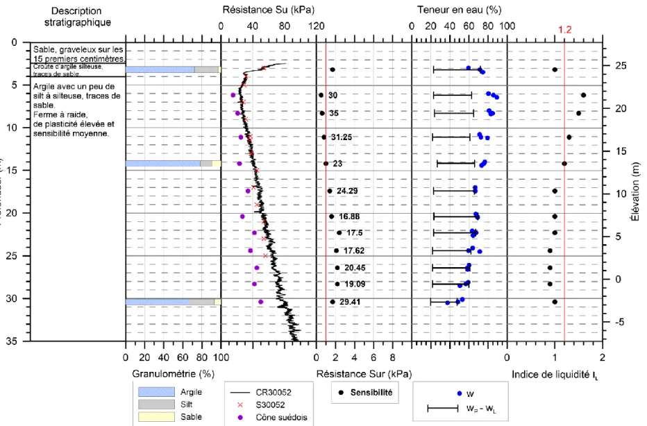 Figure 2.8:  Profil  géotechnique  du  forage  F30052  avec  les  résultats  des  essais  au  scissomètre  S30052  et  de  l’essai de pénétration au piézocône CR30052