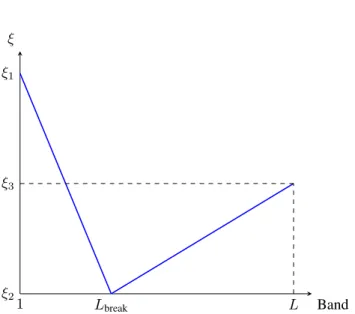 Figure 1.2.: Example of a randomly-generated affine function used to generate the synthetically perturbed endmembers.
