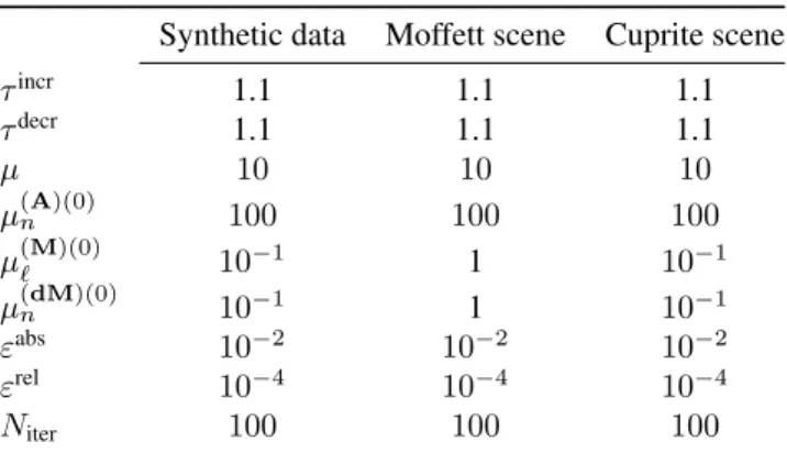 Table 1.1.: ADMM parameters.