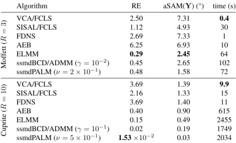 Table 1.4.: Simulation results on real data (RE ×10 −4 ) [(α, β) = (2.5 × 10 −5 , 1.2 × 10 −6 ) for Moffett, (α, β) = (9 × 10 −2 , 5.2 × 10 −6 ) for Cuprite].