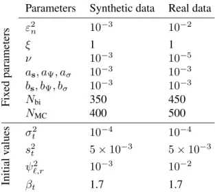 Table 2.2.: Fixed parameters, and initial values associated in the experiments to parameters later inferred from the model