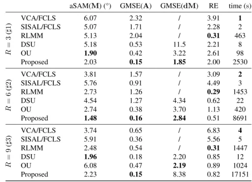 Table 2.3.: Simulation results on synthetic multi-temporal data (GMSE(A)×10 −2 , GMSE(dM)×10 −4 , RE ×10 −4 )