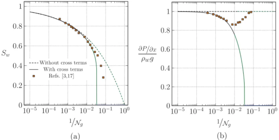 FIG. 5. Comparison of steady-state profiles with (solid lines) and without (dashed lines) cross terms to experimental data from [3,17] with (a) water saturation and (b) the dimensionless pressure gradient as a function of N1