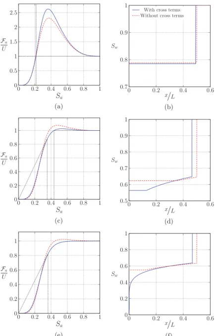FIG. 6. Profiles of the water saturation S w with (solid lines) and without (dashed lines) cross terms for different gravity numbers N g (right) and the corresponding flux functions F w nondimensionalized by the total velocity U (left): (a) and (b) N 1