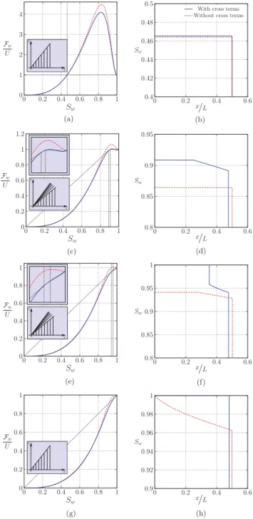 FIG. 8. Profiles of the water saturation S w for different gravity numbers N g (right) and the corresponding flux functions F w nondimensionalized by the total velocity U (left): (a) and (b) N 1