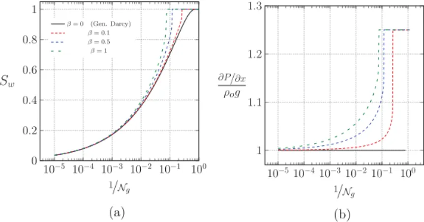 FIG. 10. Comparison of steady-state profiles for different values of the coefficient β with (a) water saturation and (b) the dimensionless pressure gradient at steady state as a function of N 1