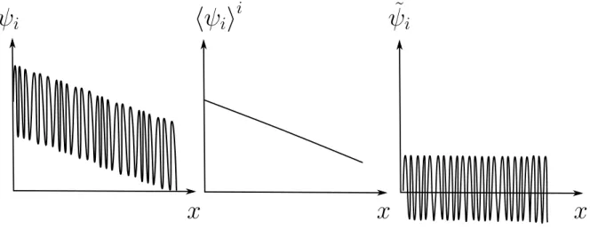 Figure 2.6 – Illustration of the average plus perturbation decomposition. Left: pore-scale signal ; middle: averaged component ; right: perturbations.