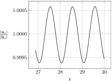 Figure 3.12 – Volume averaged velocity hu s i as a function of time for Re k = 29 (Re d = 168).