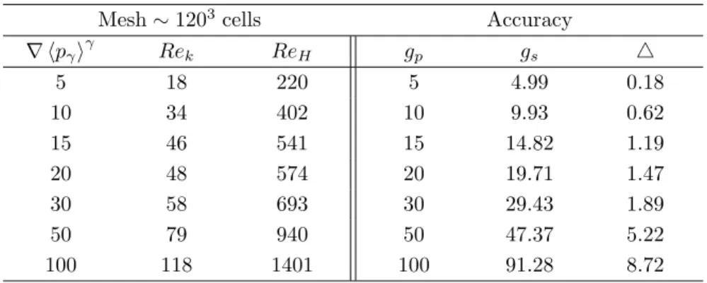 Table 3.1 – Numerical accuracy of the results for the unit-cell a.