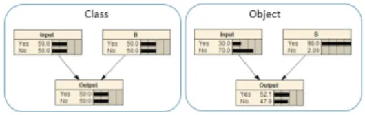 Fig. 2. Dynamic Bayesian Network with two time slices Object Oriented Bayesian Network Using BN techniques for modelling risk assessment processes becomes all the time more complex when the size of the system increases