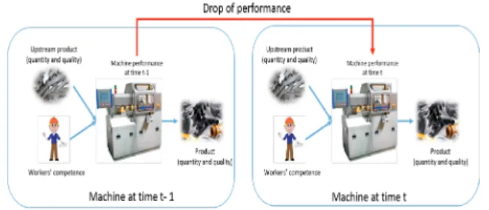 Fig. 7. Class: Representation of machine performance The upstream product quantity is an input node  repre-senting the number of intermediate product which comes from the preceding work centre while the upstream quality shows the quality of the correspondi