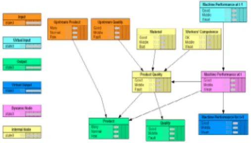 Fig. 9. An EOOBN model based dynamic production line each object, that is 30 variable in total for the description of the production line