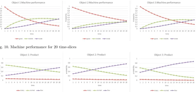 Fig. 10. Machine performance for 20 time-slices