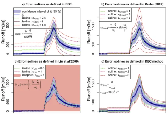 Fig. 2 shows at the top window, the hydrograph simulation of six ﬂash ﬂood events with MARINE model after calibration using the DEC objective function