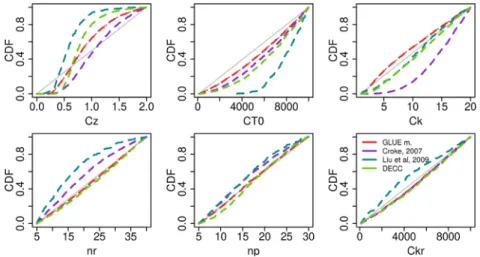 Fig. 3 shows the parameter posterior distribution issued from each calibration methodology