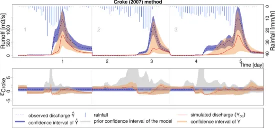 Fig. 4. Top window: Hydrographs of 3 selected ﬂash ﬂood events supplied by the Croke (2007) calibration; bottom window: remaining modelling errors along the hydrograph with median prediction in red, and range of modelling errors into the conﬁdence interval