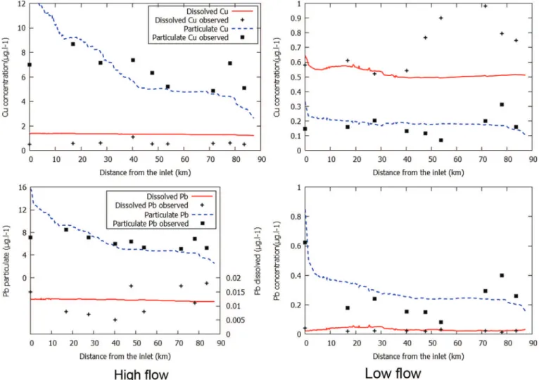 Fig. 5. Proﬁle of the TMs concentration along the river. The top ﬁgures refer to Cu while the bottom ﬁgures refer to Pb