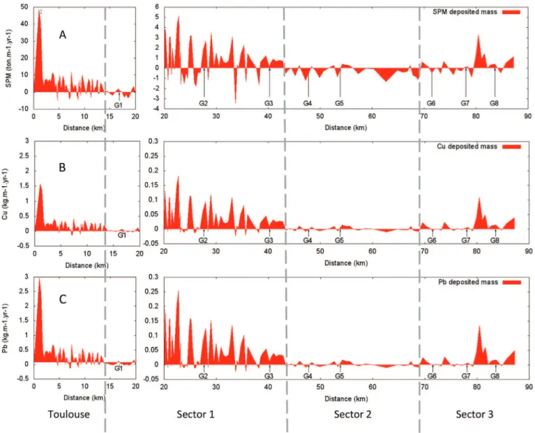 Fig. 8. Accumulated (positive) or eroded (negative) mass of SPM (A), Cu (B) and Pb (C) along the river proﬁle over the year 2005, according to the MOHID e WHAM model
