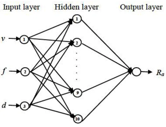 Figure 2  Topology of  the trained network 