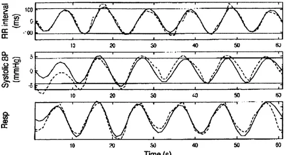 Figure 1  : Fluctuation concomitante de l’intervalle RR (RC), de la PA systolique,  et de la respiration.