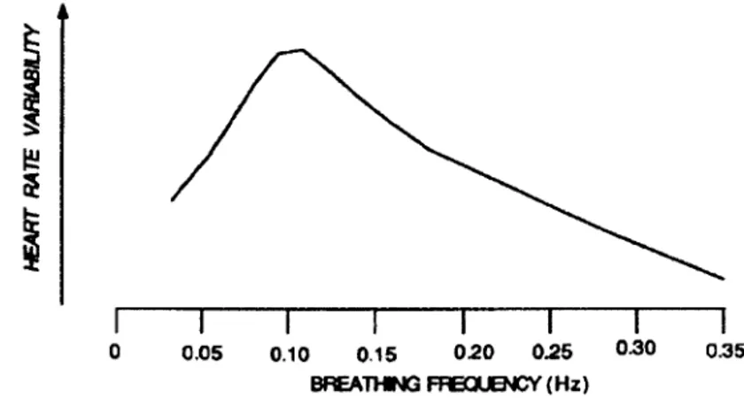Figure 3 :  La VRC en fonction de la fréquence respiratoire.