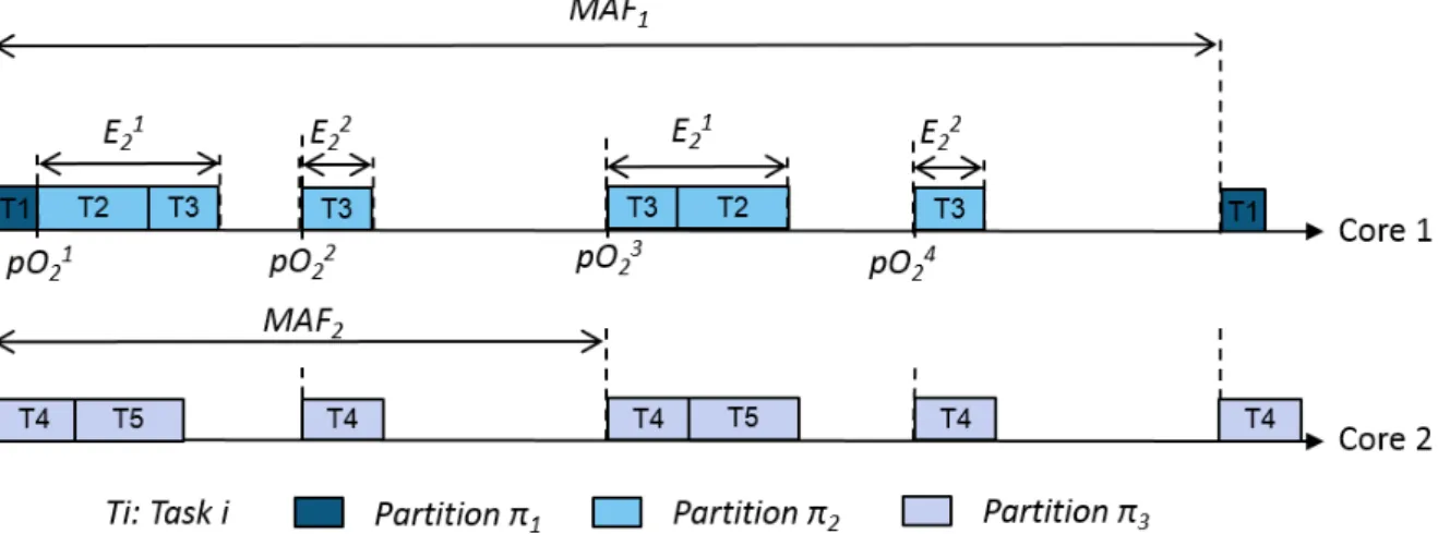 Figure 4.5: Example of MAF Schedule Resulting from the One-to-One Integration Strategy